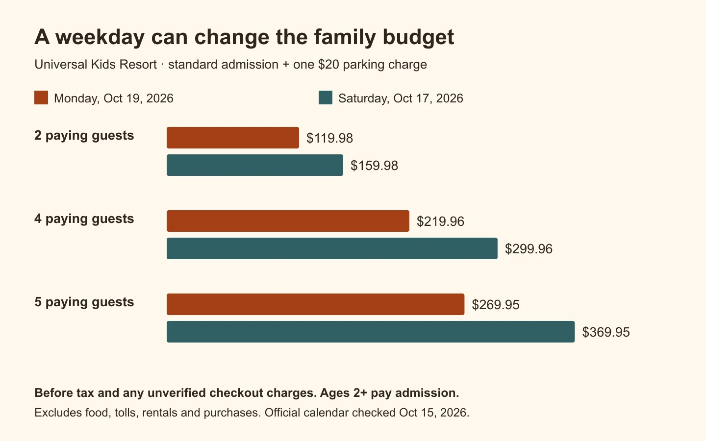 Before-tax admission and one regular parking charge: two guests $119.98 Monday or $159.98 Saturday; four $219.96 or $299.96; five $269.95 or $369.95. Dates October 19 and 17, 2026.
